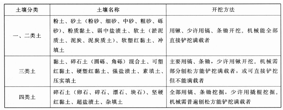 土壤分类表