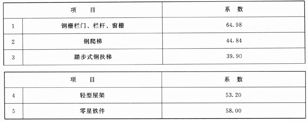质量折算面积参考系数表