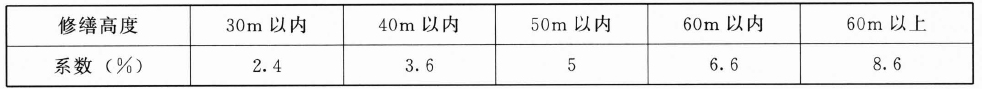 建筑物超高施工增加费计算系数