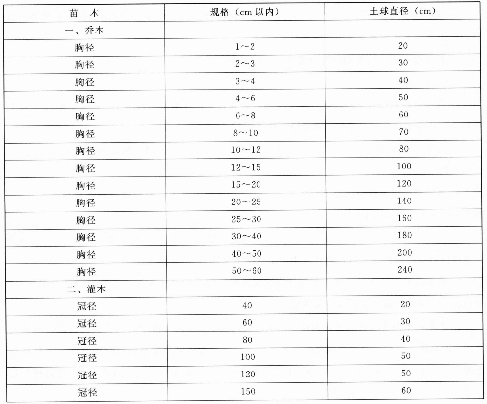 苗木规格与土球对应表