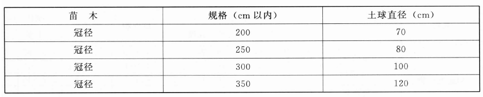 苗木规格与土球对应表