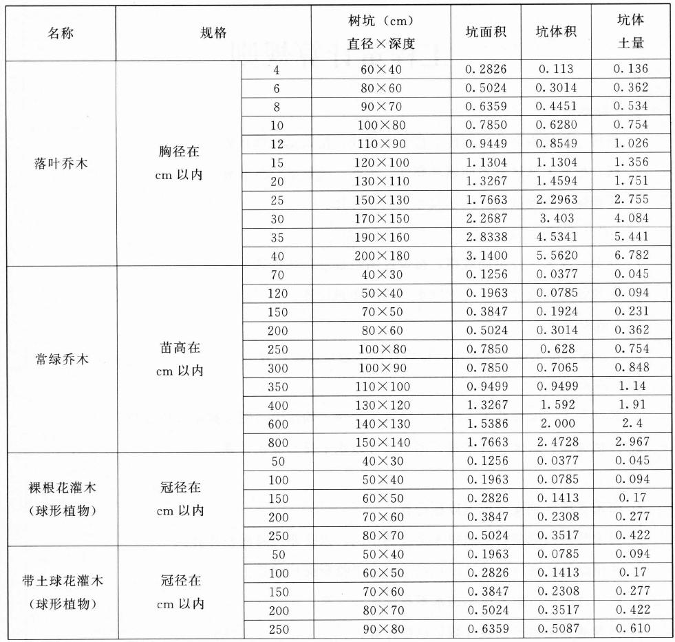苗木规格与树坑规格及土方量对照表